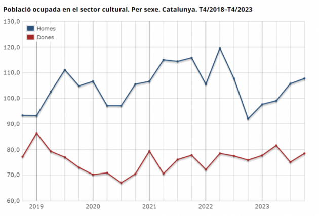 Població ocupada en el sector cultural. Per sexe. Catalunya. T4/2018–T4/2023