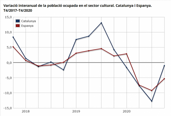 Variació interanual de la població ocupada en el sector cultural. Catalunya i Espanya. T4/2017–T4/2020