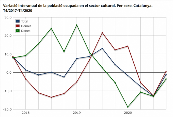Variació interanual de la població ocupada en el sector cultural. Per sexe. Catalunya. T4/2017–T4/2020
