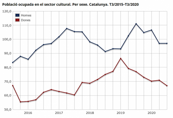 Població ocupada en el sector cultural. Per sexe. Catalunya. T3/2015–T3/2020
