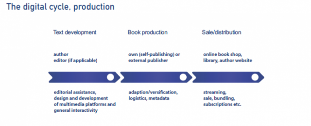 The digital cycle. Rønning, H., i Slaatta, T. (2020). «Ambitious Literary Policies: International Perspectives».
