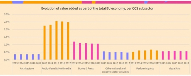Evolució del valor afegit com a part de l’economia total de la UE, per subsector