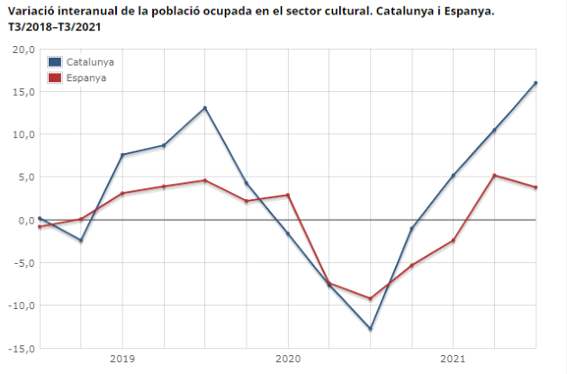 Variació interanual de la població ocupada en el sector cultural. Catalunya i Espanya. T3/2018–T3/2021