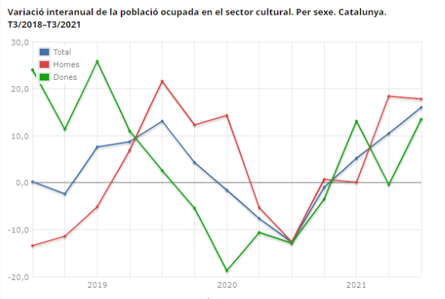 Variació interanual de la població ocupada en el sector cultural. Per sexe. Catalunya. T3/2018–T3/2021