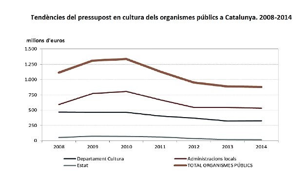 Interacció Tendències del pressupost en cultura dels organismes públics a Catalunya. 2008-2014