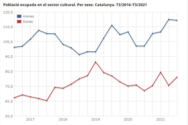 Població ocupada en el sector cultural. Per sexe. Catalunya. T3/2016–T3/2021