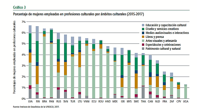 Percentatge de dones ocupades en professions culturals, per àmbits culturals (2015-2017)