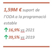 [Quadre de text: 1,59M € suport de l’ODA a la programació estable ↑16,9% vs 2021 ↑39,5% vs 2019]