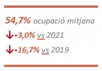 [Quadre de text: 54,7% ocupació mitjana ↓-3,0% vs 2021 ↓-16,7% vs 2019]