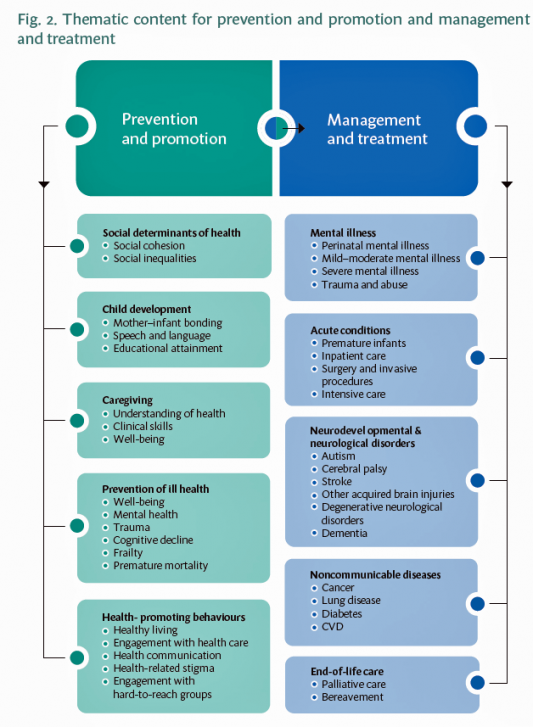 Thematic content for prevention and promotion and management and treatment