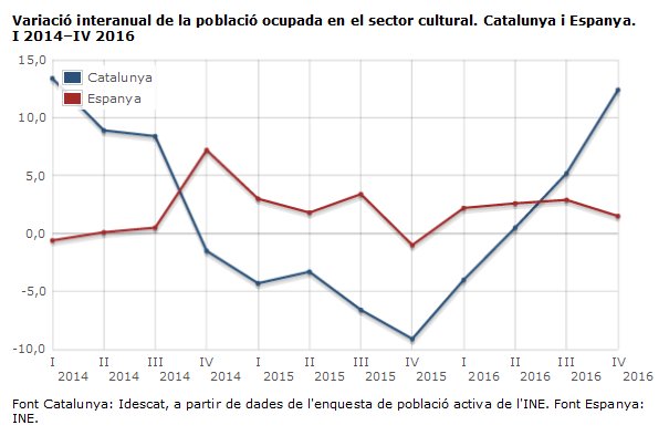 Variació interanual de la població ocupada en el sector cultural. Catalunya i Espanya. I 2014–IV 2016