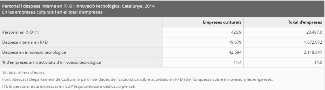 Personal i despesa interna en R+D i innovació tecnològica. Catalunya. 2014