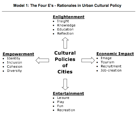 The Four Es Rationales in Urban Cultural Policy