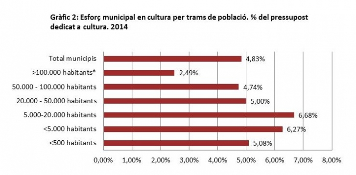 Esforç municipal en cultura per trams de població