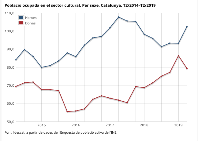 Població ocupada en el sector cultural. Per sexe. Catalunya. T2/2014–T2/2019