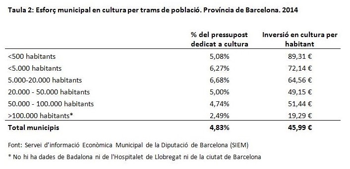 Esforç municipal en cultura per trams de població. Província de Barcelona. 2014