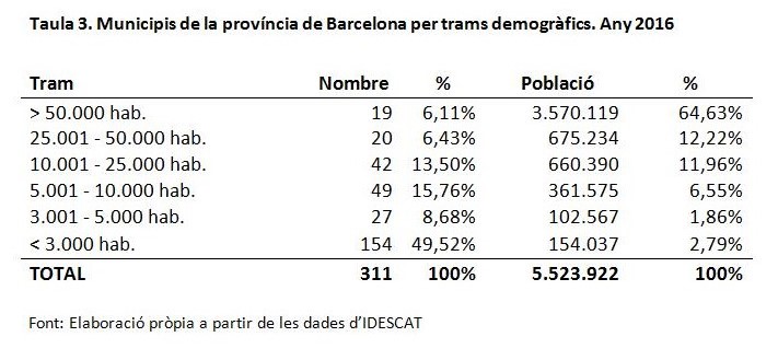 Municipis de la província de Barcelona per trams demogràfics. Any 2016