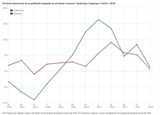 Variació interanual de la població ocupada en el sector cultural. Catalunya i Espanya. II 2015–I 2018