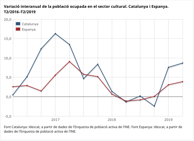 Variació interanual de la població ocupada en el sector cultural. Catalunya i Espanya