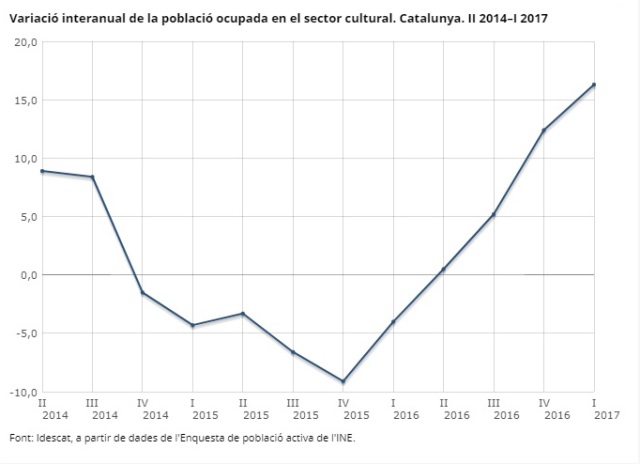 Variació interanual de la població ocupada en el sector cultural. Per sexe. Catalunya. II 2014–I 2017