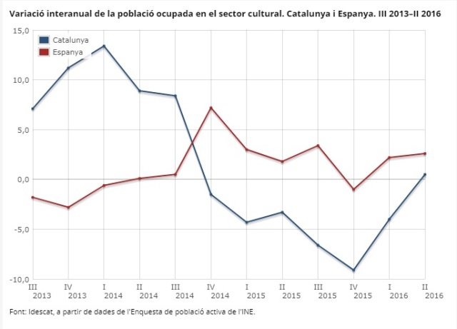 Variació interanual de la població ocupada en el sector cultural. Catalunya i Espanya. III 2013–II 2016
