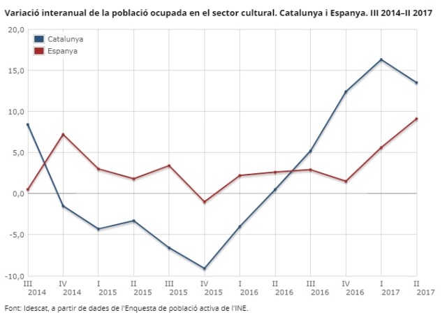 Variació interanual de la població ocupada en el sector cultural. Catalunya i Espanya. III 2014–II 2017