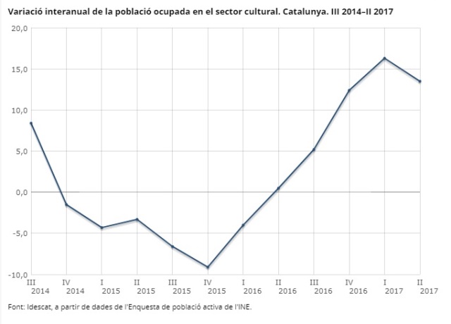 Variació interanual de la població ocupada en el sector cultural.Catalunya. III 2014–II 2017