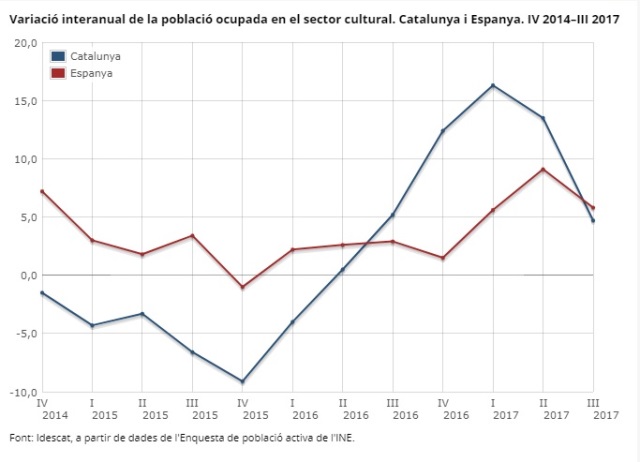 Variació interanual de la població ocupada en el sector cultural. Catalunya i Espanya. IV 2014–III 2017