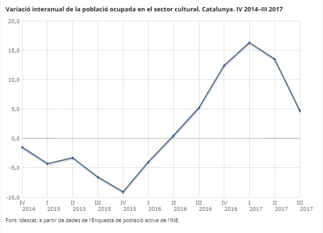Variació interanual de la població ocupada en el sector cultural.Catalunya. IV 2014–III 2017