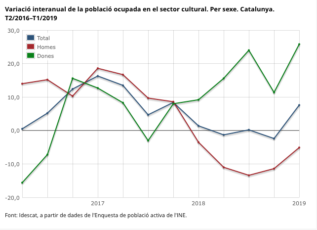 Variació interanual de la població ocupada en el sector cultural. Per sexe. Catalunya. T2/2016–T1/2019