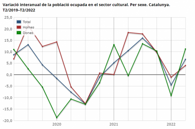 Variació interanual de la població ocupada en el sector cultural. Per sexe. Catalunya. T2/2019–T2/2022