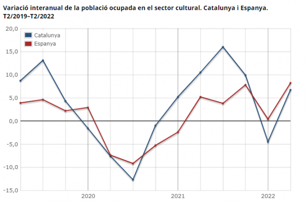 Interacció Variació interanual de la població ocupada en el sector cultural. Catalunya i Espanya. T2/2020–T2/2023