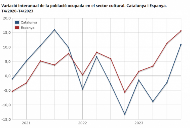 Variació interanual de la població ocupada en el sector cultural. Catalunya i Espanya. T4/2020–T4/2023