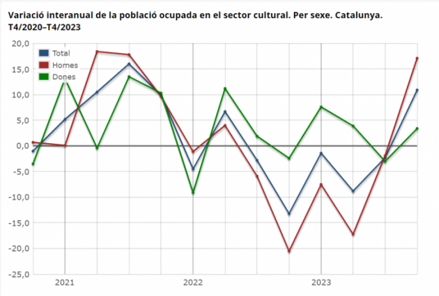 Variació interanual de la població ocupada en el sector cultural. Per sexe. Catalunya. T4/2020–T4/2023