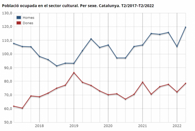 Població ocupada en el sector cultural. Per sexe. Catalunya. T2/2017–T2/2022