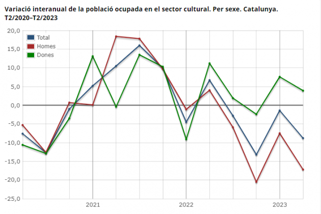 Interacció Variació interanual de la població ocupada en el sector cultural. Per sexe. Catalunya. T2/2020–T2/2023