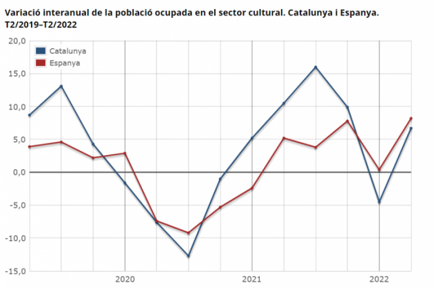 Variació interanual de la població ocupada en el sector cultural. Catalunya i Espanya. T2/2019–T2/2022