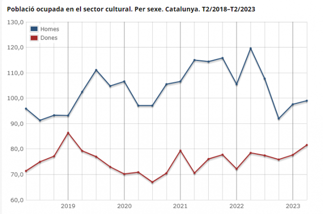 Interacció Població ocupada en el sector cultural. Per sexe. Catalunya. T2/2018–T2/2023