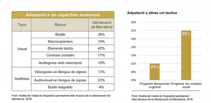 Estat actual de l'accessibilitat en els museus de la de la demarcació de Barcelona