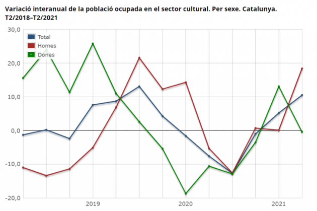 Variació interanual de la població ocupada en el sector cultural. Per sexe. Catalunya. T2/2018–T2/2021