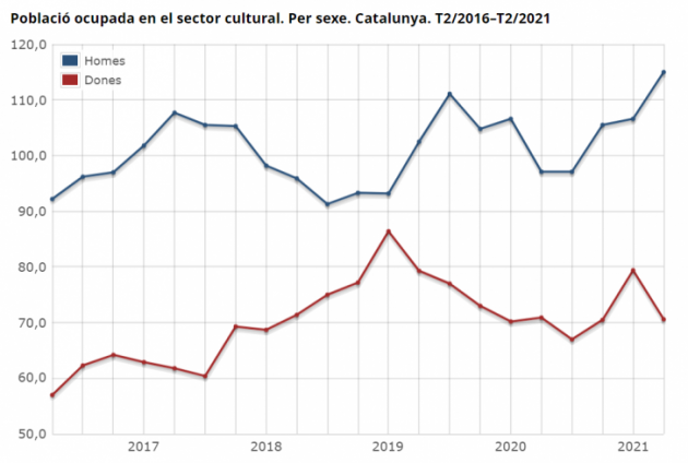 Població ocupada en el sector cultural. Per sexe. Catalunya. T2/2016–T2/2021