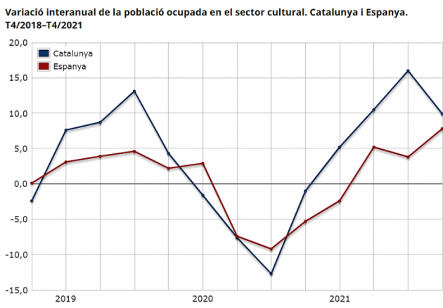 Variació interanual de la població ocupada en el sector cultural. Catalunya i Espanya. T4/2018–T4/2021