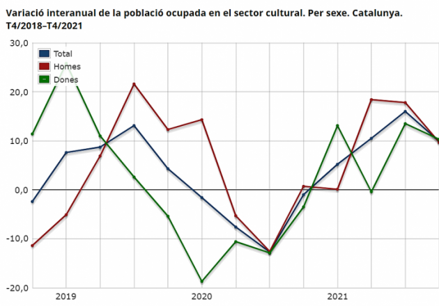 Variació interanual de la població ocupada en el sector cultural. Per sexe. Catalunya. T4/2018–T4/2021