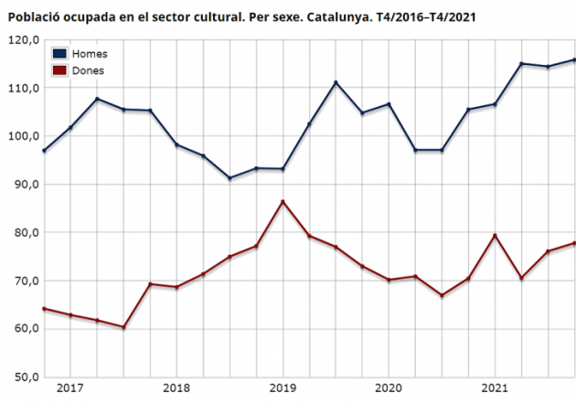 Població ocupada en el sector cultural. Per sexe. Catalunya. T4/2016–T4/2021