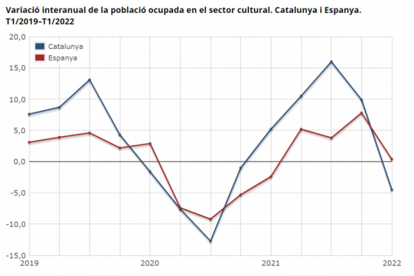 Interacció Variació interanual de la població ocupada en el sector cultural. Catalunya i Espanya. T1/2019–T1/2022