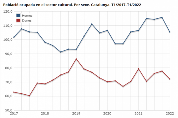 Interacció Població ocupada en el sector cultural. Per sexe. Catalunya. T1/2017–T1/2022