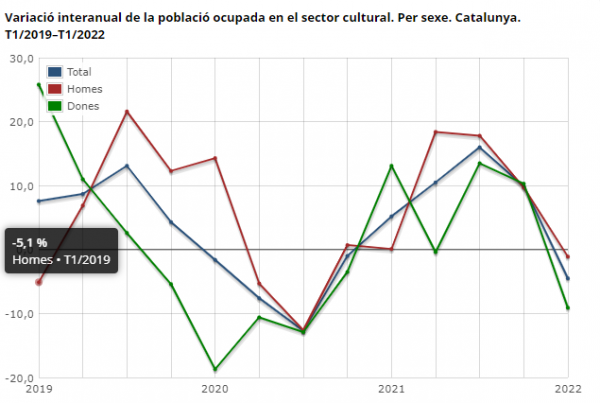 Interacció Variació interanual de la població ocupada en el sector cultural. Per sexe. Catalunya. T1/2019–T1/2022