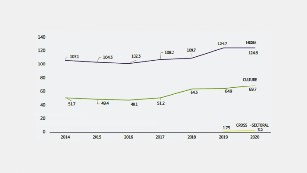 Evolució del pressupost d’Europa Creativa, 2014-2020 (milions d’euros)