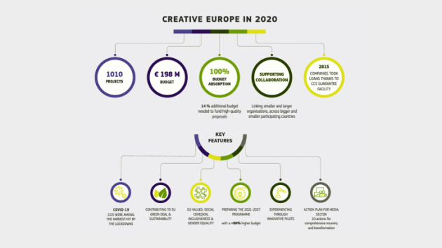 Europa Creativa en 2020
