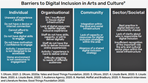 Barriers to Digital Inclusion in Arts and Culture9